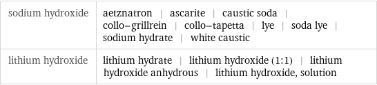 sodium hydroxide | aetznatron | ascarite | caustic soda | collo-grillrein | collo-tapetta | lye | soda lye | sodium hydrate | white caustic lithium hydroxide | lithium hydrate | lithium hydroxide (1:1) | lithium hydroxide anhydrous | lithium hydroxide, solution