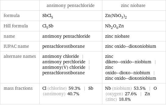  | antimony pentachloride | zinc niobate formula | SbCl_5 | Zn(NbO_3)_2 Hill formula | Cl_5Sb | Nb_2O_6Zn name | antimony pentachloride | zinc niobate IUPAC name | pentachlorostiborane | zinc oxido-dioxoniobium alternate names | antimony chloride | antimony perchloride | antimony(V) chloride | pentachlorostiborane | zinc diketo-oxido-niobium | zinc oxido-dioxo-niobium | zinc oxido-dioxoniobium mass fractions | Cl (chlorine) 59.3% | Sb (antimony) 40.7% | Nb (niobium) 53.5% | O (oxygen) 27.6% | Zn (zinc) 18.8%