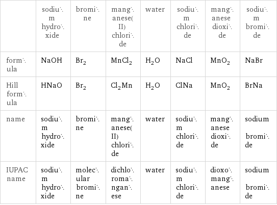  | sodium hydroxide | bromine | manganese(II) chloride | water | sodium chloride | manganese dioxide | sodium bromide formula | NaOH | Br_2 | MnCl_2 | H_2O | NaCl | MnO_2 | NaBr Hill formula | HNaO | Br_2 | Cl_2Mn | H_2O | ClNa | MnO_2 | BrNa name | sodium hydroxide | bromine | manganese(II) chloride | water | sodium chloride | manganese dioxide | sodium bromide IUPAC name | sodium hydroxide | molecular bromine | dichloromanganese | water | sodium chloride | dioxomanganese | sodium bromide