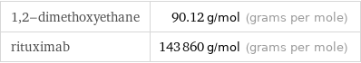 1, 2-dimethoxyethane | 90.12 g/mol (grams per mole) rituximab | 143860 g/mol (grams per mole)