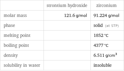  | strontium hydroxide | zirconium molar mass | 121.6 g/mol | 91.224 g/mol phase | | solid (at STP) melting point | | 1852 °C boiling point | | 4377 °C density | | 6.511 g/cm^3 solubility in water | | insoluble