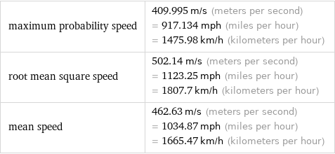 maximum probability speed | 409.995 m/s (meters per second) = 917.134 mph (miles per hour) = 1475.98 km/h (kilometers per hour) root mean square speed | 502.14 m/s (meters per second) = 1123.25 mph (miles per hour) = 1807.7 km/h (kilometers per hour) mean speed | 462.63 m/s (meters per second) = 1034.87 mph (miles per hour) = 1665.47 km/h (kilometers per hour)