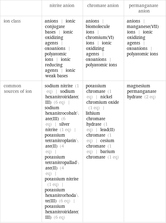  | nitrite anion | chromate anion | permanganate anion ion class | anions | ionic conjugate bases | ionic oxidizing agents | oxoanions | polyatomic ions | ionic reducing agents | ionic weak bases | anions | biomolecule ions | chromium(VI) ions | ionic oxidizing agents | oxoanions | polyatomic ions | anions | manganese(VII) ions | ionic oxidizing agents | oxoanions | polyatomic ions common sources of ion | sodium nitrite (1 eq) | sodium hexanitroiridate(III) (6 eq) | sodium hexanitrocobaltate(III) (6 eq) | silver nitrite (1 eq) | potassium tetranitroplatinate(II) (4 eq) | potassium tetranitropalladate(II) (4 eq) | potassium nitrite (1 eq) | potassium hexanitrorhodate(III) (6 eq) | potassium hexanitroiridate(III) (6 eq) | potassium chromate (1 eq) | nickel chromium oxide (1 eq) | lithium chromate hydrate (1 eq) | lead(II) chromate (1 eq) | cesium chromate (1 eq) | barium chromate (1 eq) | magnesium permanganate hydrate (2 eq)