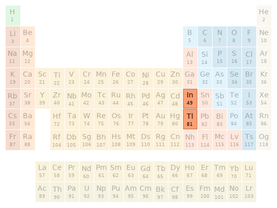 Periodic table location