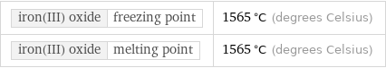 iron(III) oxide | freezing point | 1565 °C (degrees Celsius) iron(III) oxide | melting point | 1565 °C (degrees Celsius)