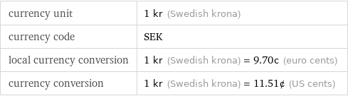 currency unit | 1 kr (Swedish krona) currency code | SEK local currency conversion | 1 kr (Swedish krona) = 9.70c (euro cents) currency conversion | 1 kr (Swedish krona) = 11.51¢ (US cents)