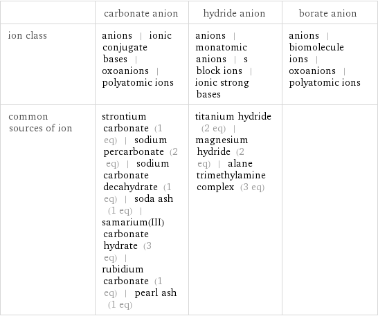  | carbonate anion | hydride anion | borate anion ion class | anions | ionic conjugate bases | oxoanions | polyatomic ions | anions | monatomic anions | s block ions | ionic strong bases | anions | biomolecule ions | oxoanions | polyatomic ions common sources of ion | strontium carbonate (1 eq) | sodium percarbonate (2 eq) | sodium carbonate decahydrate (1 eq) | soda ash (1 eq) | samarium(III) carbonate hydrate (3 eq) | rubidium carbonate (1 eq) | pearl ash (1 eq) | titanium hydride (2 eq) | magnesium hydride (2 eq) | alane trimethylamine complex (3 eq) | 