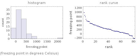   (freezing point in degrees Celsius)