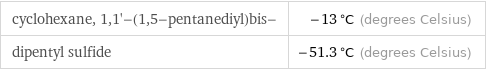 cyclohexane, 1, 1'-(1, 5-pentanediyl)bis- | -13 °C (degrees Celsius) dipentyl sulfide | -51.3 °C (degrees Celsius)