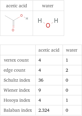   | acetic acid | water vertex count | 4 | 1 edge count | 4 | 2 Schultz index | 36 | 0 Wiener index | 9 | 0 Hosoya index | 4 | 1 Balaban index | 2.324 | 0
