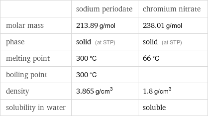  | sodium periodate | chromium nitrate molar mass | 213.89 g/mol | 238.01 g/mol phase | solid (at STP) | solid (at STP) melting point | 300 °C | 66 °C boiling point | 300 °C |  density | 3.865 g/cm^3 | 1.8 g/cm^3 solubility in water | | soluble