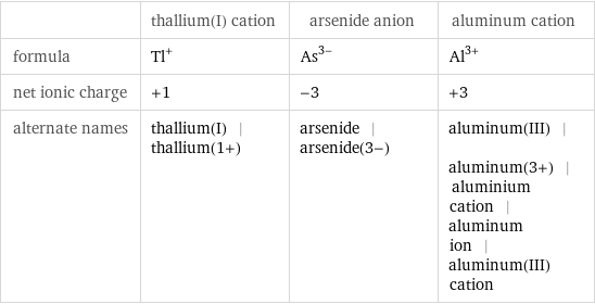  | thallium(I) cation | arsenide anion | aluminum cation formula | Tl^+ | As^(3-) | Al^(3+) net ionic charge | +1 | -3 | +3 alternate names | thallium(I) | thallium(1+) | arsenide | arsenide(3-) | aluminum(III) | aluminum(3+) | aluminium cation | aluminum ion | aluminum(III) cation