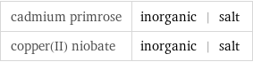 cadmium primrose | inorganic | salt copper(II) niobate | inorganic | salt