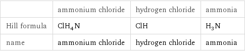  | ammonium chloride | hydrogen chloride | ammonia Hill formula | ClH_4N | ClH | H_3N name | ammonium chloride | hydrogen chloride | ammonia