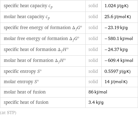 specific heat capacity c_p | solid | 1.024 J/(g K) molar heat capacity c_p | solid | 25.6 J/(mol K) specific free energy of formation Δ_fG° | solid | -23.19 kJ/g molar free energy of formation Δ_fG° | solid | -580.1 kJ/mol specific heat of formation Δ_fH° | solid | -24.37 kJ/g molar heat of formation Δ_fH° | solid | -609.4 kJ/mol specific entropy S° | solid | 0.5597 J/(g K) molar entropy S° | solid | 14 J/(mol K) molar heat of fusion | 86 kJ/mol |  specific heat of fusion | 3.4 kJ/g |  (at STP)