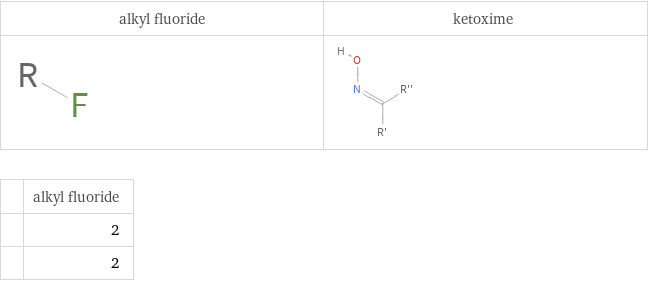   | alkyl fluoride  | 2  | 2