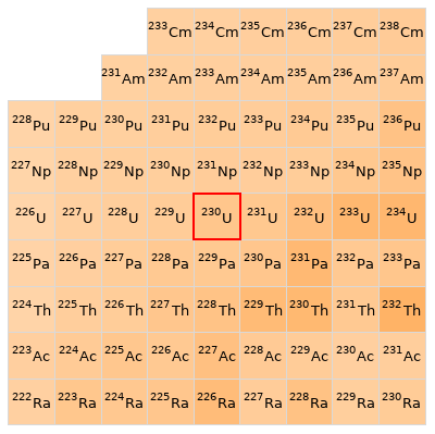 Nearby isotopes