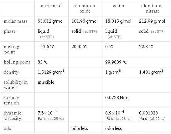  | nitric acid | aluminum oxide | water | aluminum nitrate molar mass | 63.012 g/mol | 101.96 g/mol | 18.015 g/mol | 212.99 g/mol phase | liquid (at STP) | solid (at STP) | liquid (at STP) | solid (at STP) melting point | -41.6 °C | 2040 °C | 0 °C | 72.8 °C boiling point | 83 °C | | 99.9839 °C |  density | 1.5129 g/cm^3 | | 1 g/cm^3 | 1.401 g/cm^3 solubility in water | miscible | | |  surface tension | | | 0.0728 N/m |  dynamic viscosity | 7.6×10^-4 Pa s (at 25 °C) | | 8.9×10^-4 Pa s (at 25 °C) | 0.001338 Pa s (at 22 °C) odor | | odorless | odorless | 