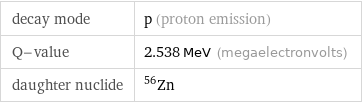 decay mode | p (proton emission) Q-value | 2.538 MeV (megaelectronvolts) daughter nuclide | Zn-56