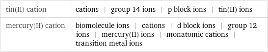 tin(II) cation | cations | group 14 ions | p block ions | tin(II) ions mercury(II) cation | biomolecule ions | cations | d block ions | group 12 ions | mercury(II) ions | monatomic cations | transition metal ions