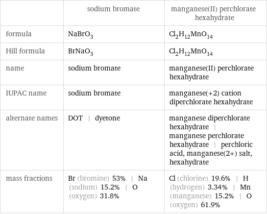  | sodium bromate | manganese(II) perchlorate hexahydrate formula | NaBrO_3 | Cl_2H_12MnO_14 Hill formula | BrNaO_3 | Cl_2H_12MnO_14 name | sodium bromate | manganese(II) perchlorate hexahydrate IUPAC name | sodium bromate | manganese(+2) cation diperchlorate hexahydrate alternate names | DOT | dyetone | manganese diperchlorate hexahydrate | manganese perchlorate hexahydrate | perchloric acid, manganese(2+) salt, hexahydrate mass fractions | Br (bromine) 53% | Na (sodium) 15.2% | O (oxygen) 31.8% | Cl (chlorine) 19.6% | H (hydrogen) 3.34% | Mn (manganese) 15.2% | O (oxygen) 61.9%