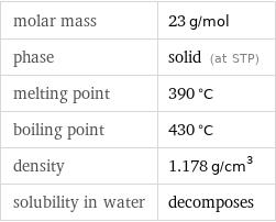 molar mass | 23 g/mol phase | solid (at STP) melting point | 390 °C boiling point | 430 °C density | 1.178 g/cm^3 solubility in water | decomposes