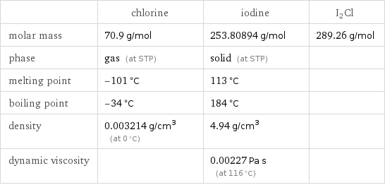  | chlorine | iodine | I2Cl molar mass | 70.9 g/mol | 253.80894 g/mol | 289.26 g/mol phase | gas (at STP) | solid (at STP) |  melting point | -101 °C | 113 °C |  boiling point | -34 °C | 184 °C |  density | 0.003214 g/cm^3 (at 0 °C) | 4.94 g/cm^3 |  dynamic viscosity | | 0.00227 Pa s (at 116 °C) | 