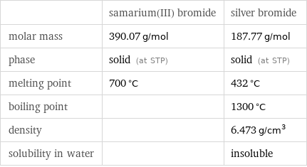  | samarium(III) bromide | silver bromide molar mass | 390.07 g/mol | 187.77 g/mol phase | solid (at STP) | solid (at STP) melting point | 700 °C | 432 °C boiling point | | 1300 °C density | | 6.473 g/cm^3 solubility in water | | insoluble