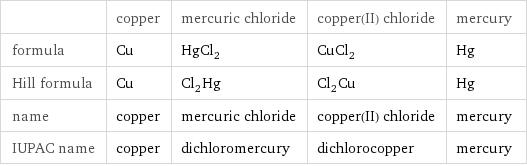  | copper | mercuric chloride | copper(II) chloride | mercury formula | Cu | HgCl_2 | CuCl_2 | Hg Hill formula | Cu | Cl_2Hg | Cl_2Cu | Hg name | copper | mercuric chloride | copper(II) chloride | mercury IUPAC name | copper | dichloromercury | dichlorocopper | mercury