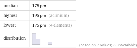 median | 175 pm highest | 195 pm (actinium) lowest | 175 pm (4 elements) distribution | | (based on 7 values; 8 unavailable)