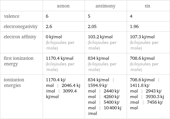  | xenon | antimony | tin valence | 6 | 5 | 4 electronegativity | 2.6 | 2.05 | 1.96 electron affinity | 0 kJ/mol (kilojoules per mole) | 103.2 kJ/mol (kilojoules per mole) | 107.3 kJ/mol (kilojoules per mole) first ionization energy | 1170.4 kJ/mol (kilojoules per mole) | 834 kJ/mol (kilojoules per mole) | 708.6 kJ/mol (kilojoules per mole) ionization energies | 1170.4 kJ/mol | 2046.4 kJ/mol | 3099.4 kJ/mol | 834 kJ/mol | 1594.9 kJ/mol | 2440 kJ/mol | 4260 kJ/mol | 5400 kJ/mol | 10400 kJ/mol | 708.6 kJ/mol | 1411.8 kJ/mol | 2943 kJ/mol | 3930.3 kJ/mol | 7456 kJ/mol