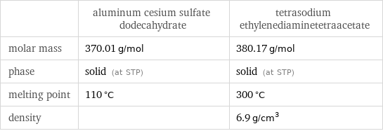  | aluminum cesium sulfate dodecahydrate | tetrasodium ethylenediaminetetraacetate molar mass | 370.01 g/mol | 380.17 g/mol phase | solid (at STP) | solid (at STP) melting point | 110 °C | 300 °C density | | 6.9 g/cm^3