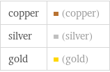 copper | (copper) silver | (silver) gold | (gold)