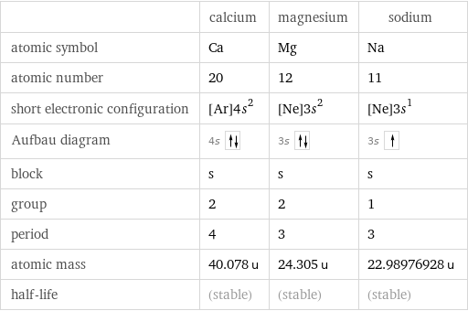  | calcium | magnesium | sodium atomic symbol | Ca | Mg | Na atomic number | 20 | 12 | 11 short electronic configuration | [Ar]4s^2 | [Ne]3s^2 | [Ne]3s^1 Aufbau diagram | 4s | 3s | 3s  block | s | s | s group | 2 | 2 | 1 period | 4 | 3 | 3 atomic mass | 40.078 u | 24.305 u | 22.98976928 u half-life | (stable) | (stable) | (stable)