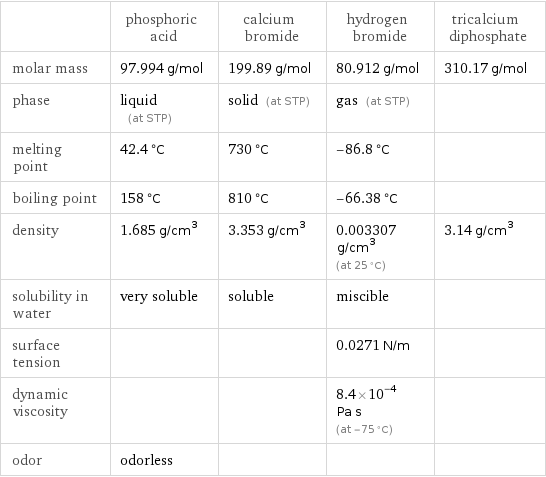  | phosphoric acid | calcium bromide | hydrogen bromide | tricalcium diphosphate molar mass | 97.994 g/mol | 199.89 g/mol | 80.912 g/mol | 310.17 g/mol phase | liquid (at STP) | solid (at STP) | gas (at STP) |  melting point | 42.4 °C | 730 °C | -86.8 °C |  boiling point | 158 °C | 810 °C | -66.38 °C |  density | 1.685 g/cm^3 | 3.353 g/cm^3 | 0.003307 g/cm^3 (at 25 °C) | 3.14 g/cm^3 solubility in water | very soluble | soluble | miscible |  surface tension | | | 0.0271 N/m |  dynamic viscosity | | | 8.4×10^-4 Pa s (at -75 °C) |  odor | odorless | | | 