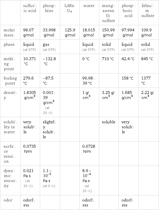  | sulfuric acid | phosphine | LiMnO4 | water | manganese(II) sulfate | phosphoric acid | lithium sulfate molar mass | 98.07 g/mol | 33.998 g/mol | 125.9 g/mol | 18.015 g/mol | 150.99 g/mol | 97.994 g/mol | 109.9 g/mol phase | liquid (at STP) | gas (at STP) | | liquid (at STP) | solid (at STP) | liquid (at STP) | solid (at STP) melting point | 10.371 °C | -132.8 °C | | 0 °C | 710 °C | 42.4 °C | 845 °C boiling point | 279.6 °C | -87.5 °C | | 99.9839 °C | | 158 °C | 1377 °C density | 1.8305 g/cm^3 | 0.00139 g/cm^3 (at 25 °C) | | 1 g/cm^3 | 3.25 g/cm^3 | 1.685 g/cm^3 | 2.22 g/cm^3 solubility in water | very soluble | slightly soluble | | | soluble | very soluble |  surface tension | 0.0735 N/m | | | 0.0728 N/m | | |  dynamic viscosity | 0.021 Pa s (at 25 °C) | 1.1×10^-5 Pa s (at 0 °C) | | 8.9×10^-4 Pa s (at 25 °C) | | |  odor | odorless | | | odorless | | odorless | 