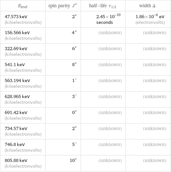 E_level | spin parity J^π | half-life τ_1/2 | width Δ 47.573 keV (kiloelectronvolts) | 2^+ | 2.45×10^-10 seconds | 1.86×10^-6 eV (electronvolts) 156.566 keV (kiloelectronvolts) | 4^+ | (unknown) | (unknown) 322.69 keV (kiloelectronvolts) | 6^+ | (unknown) | (unknown) 541.1 keV (kiloelectronvolts) | 8^+ | (unknown) | (unknown) 563.194 keV (kiloelectronvolts) | 1^- | (unknown) | (unknown) 628.965 keV (kiloelectronvolts) | 3^- | (unknown) | (unknown) 691.42 keV (kiloelectronvolts) | 0^+ | (unknown) | (unknown) 734.57 keV (kiloelectronvolts) | 2^+ | (unknown) | (unknown) 746.8 keV (kiloelectronvolts) | 5^- | (unknown) | (unknown) 805.88 keV (kiloelectronvolts) | 10^+ | (unknown) | (unknown)