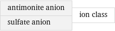 antimonite anion sulfate anion | ion class