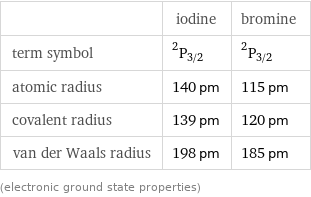  | iodine | bromine term symbol | ^2P_(3/2) | ^2P_(3/2) atomic radius | 140 pm | 115 pm covalent radius | 139 pm | 120 pm van der Waals radius | 198 pm | 185 pm (electronic ground state properties)