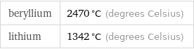 beryllium | 2470 °C (degrees Celsius) lithium | 1342 °C (degrees Celsius)