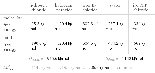  | hydrogen chloride | hydrogen peroxide | iron(II) chloride | water | iron(III) chloride molecular free energy | -95.3 kJ/mol | -120.4 kJ/mol | -302.3 kJ/mol | -237.1 kJ/mol | -334 kJ/mol total free energy | -190.6 kJ/mol | -120.4 kJ/mol | -604.6 kJ/mol | -474.2 kJ/mol | -668 kJ/mol  | G_initial = -915.6 kJ/mol | | | G_final = -1142 kJ/mol |  ΔG_rxn^0 | -1142 kJ/mol - -915.6 kJ/mol = -226.6 kJ/mol (exergonic) | | | |  