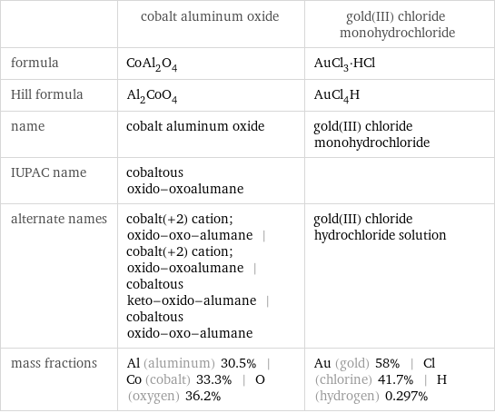  | cobalt aluminum oxide | gold(III) chloride monohydrochloride formula | CoAl_2O_4 | AuCl_3·HCl Hill formula | Al_2CoO_4 | AuCl_4H name | cobalt aluminum oxide | gold(III) chloride monohydrochloride IUPAC name | cobaltous oxido-oxoalumane |  alternate names | cobalt(+2) cation; oxido-oxo-alumane | cobalt(+2) cation; oxido-oxoalumane | cobaltous keto-oxido-alumane | cobaltous oxido-oxo-alumane | gold(III) chloride hydrochloride solution mass fractions | Al (aluminum) 30.5% | Co (cobalt) 33.3% | O (oxygen) 36.2% | Au (gold) 58% | Cl (chlorine) 41.7% | H (hydrogen) 0.297%