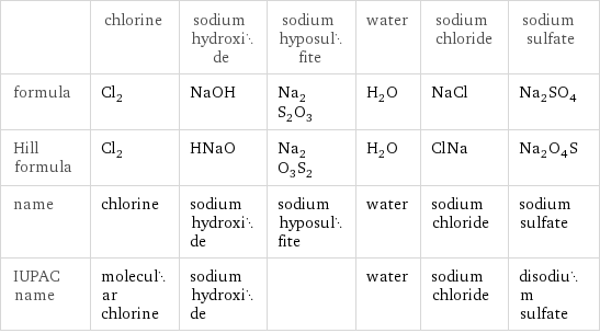  | chlorine | sodium hydroxide | sodium hyposulfite | water | sodium chloride | sodium sulfate formula | Cl_2 | NaOH | Na_2S_2O_3 | H_2O | NaCl | Na_2SO_4 Hill formula | Cl_2 | HNaO | Na_2O_3S_2 | H_2O | ClNa | Na_2O_4S name | chlorine | sodium hydroxide | sodium hyposulfite | water | sodium chloride | sodium sulfate IUPAC name | molecular chlorine | sodium hydroxide | | water | sodium chloride | disodium sulfate
