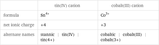  | tin(IV) cation | cobalt(III) cation formula | Sn^(4+) | Co^(3+) net ionic charge | +4 | +3 alternate names | stannic | tin(IV) | tin(4+) | cobaltic | cobalt(III) | cobalt(3+)