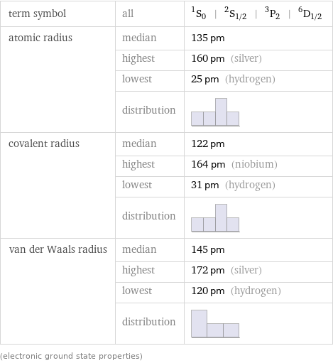 term symbol | all | ^1S_0 | ^2S_(1/2) | ^3P_2 | ^6D_(1/2) atomic radius | median | 135 pm  | highest | 160 pm (silver)  | lowest | 25 pm (hydrogen)  | distribution |  covalent radius | median | 122 pm  | highest | 164 pm (niobium)  | lowest | 31 pm (hydrogen)  | distribution |  van der Waals radius | median | 145 pm  | highest | 172 pm (silver)  | lowest | 120 pm (hydrogen)  | distribution |  (electronic ground state properties)