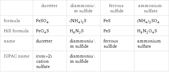  | duretter | diammonium sulfide | ferrous sulfide | ammonium sulfate formula | FeSO_4 | (NH_4)_2S | FeS | (NH_4)_2SO_4 Hill formula | FeO_4S | H_8N_2S | FeS | H_8N_2O_4S name | duretter | diammonium sulfide | ferrous sulfide | ammonium sulfate IUPAC name | iron(+2) cation sulfate | diammonium sulfide | | 