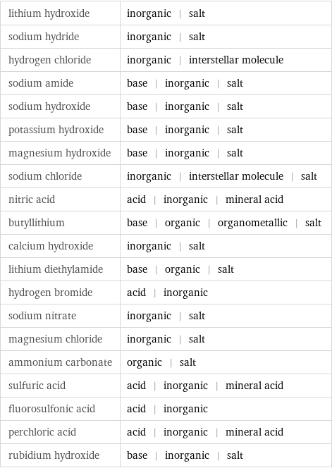 lithium hydroxide | inorganic | salt sodium hydride | inorganic | salt hydrogen chloride | inorganic | interstellar molecule sodium amide | base | inorganic | salt sodium hydroxide | base | inorganic | salt potassium hydroxide | base | inorganic | salt magnesium hydroxide | base | inorganic | salt sodium chloride | inorganic | interstellar molecule | salt nitric acid | acid | inorganic | mineral acid butyllithium | base | organic | organometallic | salt calcium hydroxide | inorganic | salt lithium diethylamide | base | organic | salt hydrogen bromide | acid | inorganic sodium nitrate | inorganic | salt magnesium chloride | inorganic | salt ammonium carbonate | organic | salt sulfuric acid | acid | inorganic | mineral acid fluorosulfonic acid | acid | inorganic perchloric acid | acid | inorganic | mineral acid rubidium hydroxide | base | inorganic | salt