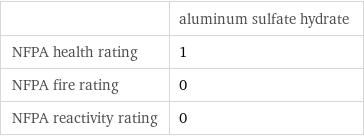  | aluminum sulfate hydrate NFPA health rating | 1 NFPA fire rating | 0 NFPA reactivity rating | 0