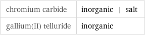 chromium carbide | inorganic | salt gallium(II) telluride | inorganic