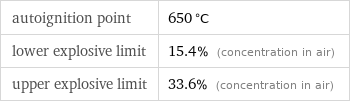 autoignition point | 650 °C lower explosive limit | 15.4% (concentration in air) upper explosive limit | 33.6% (concentration in air)